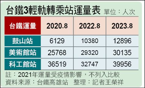 台鐵運量排名2023|[情報] 112年台鐵各站進出旅運量日均(年報正式版)